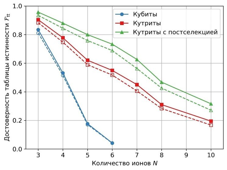 Российские ученые показали мировой рекорд в квантовых вычислениях0