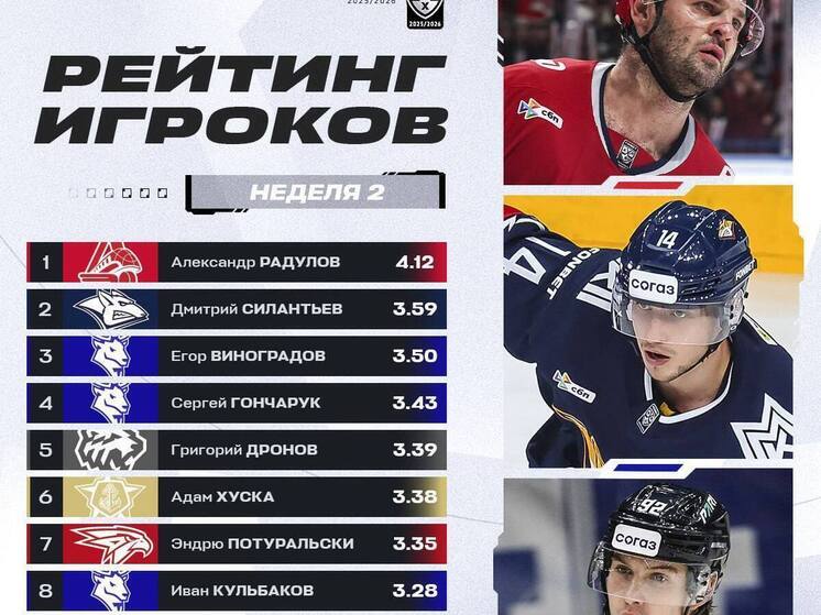 Хоккеисты «Торпедо» остаются в ТОП-10 игроков КХЛ