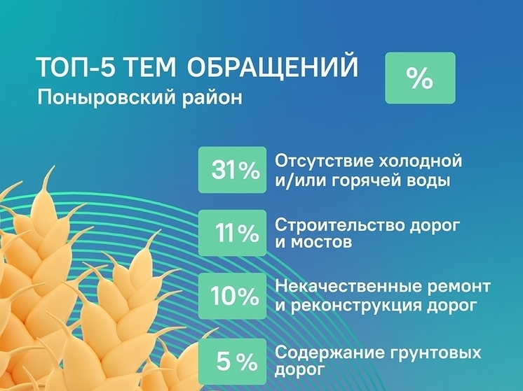 Поныровцы с 1 июня направили в органы власти 99 жалоб и предложений