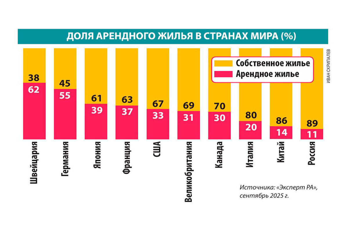 С сентября на рынке аренды жилья увеличился объем предложения