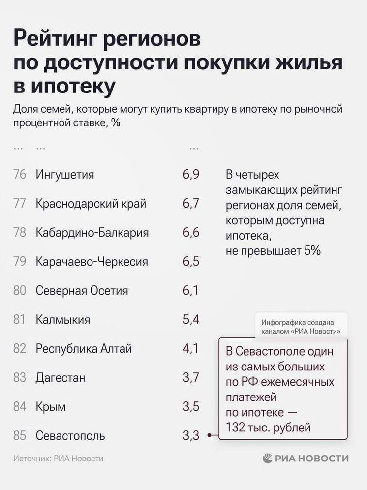 В Калмыкии осилить ипотеку смогут лишь пять процентов семей