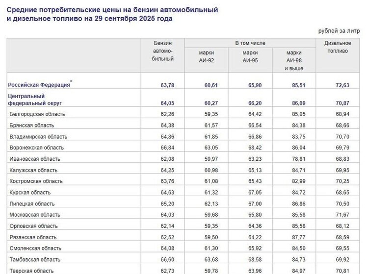 Тамбовская область лидирует по ценам на бензин среди регионов ЦФО