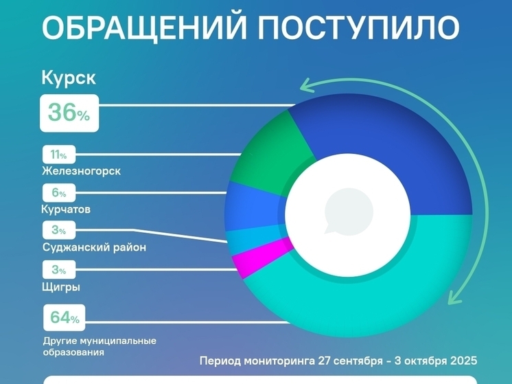 В Курске ЦУР обработал за неделю более 1,3 тысяч обращений
