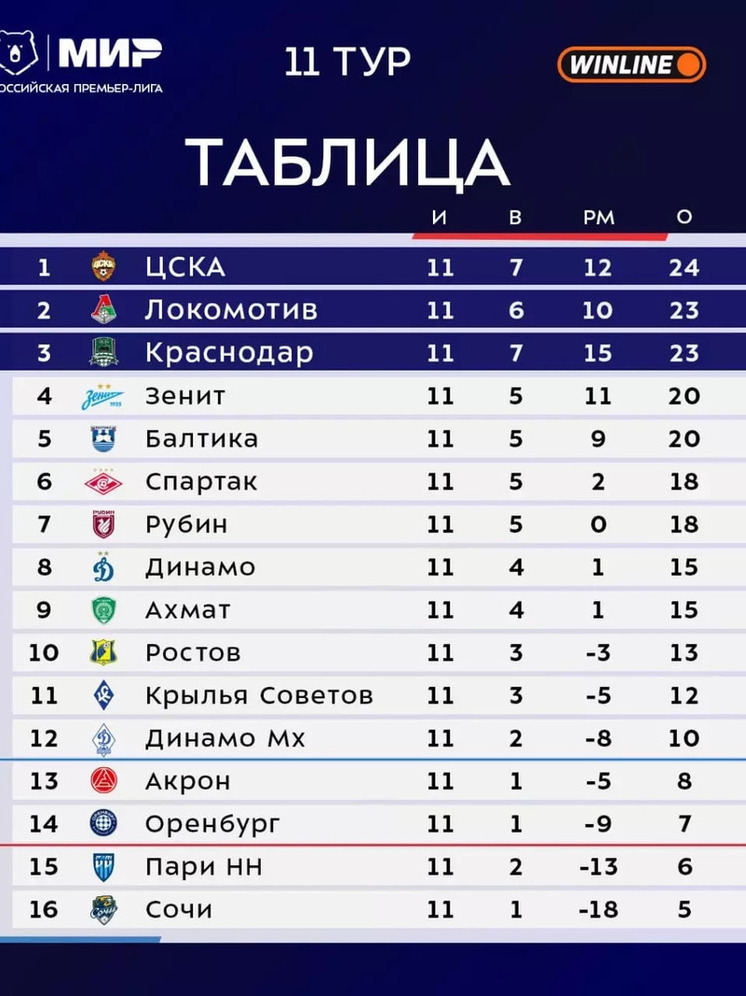 По итогу 11-го тура Чемпионата России ФК «Ростов» поднялся на 10-е место в турнирной