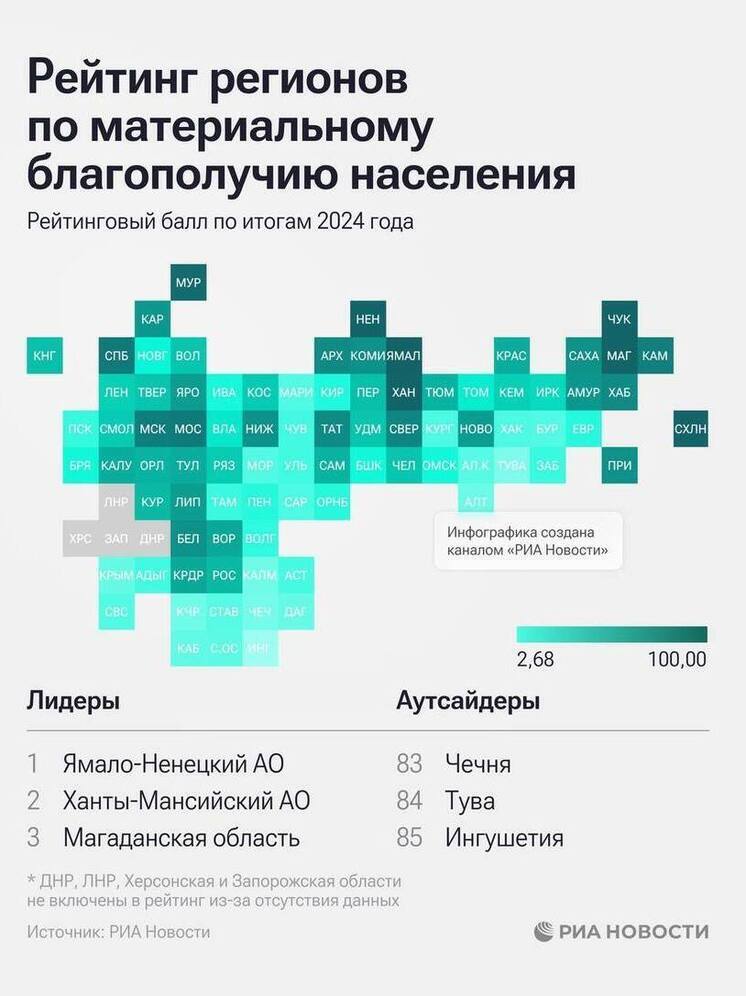 По уровню благополучия Калмыкия находится в замыкающей группе регионов