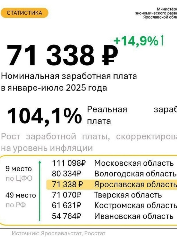 В Ярославской области повысилась средняя зарплата