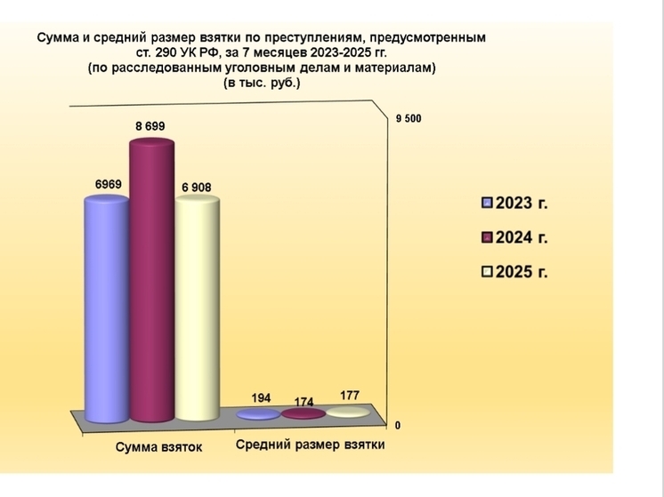 Средний размер взятки в Саратовской области составил 177 тысяч рублей