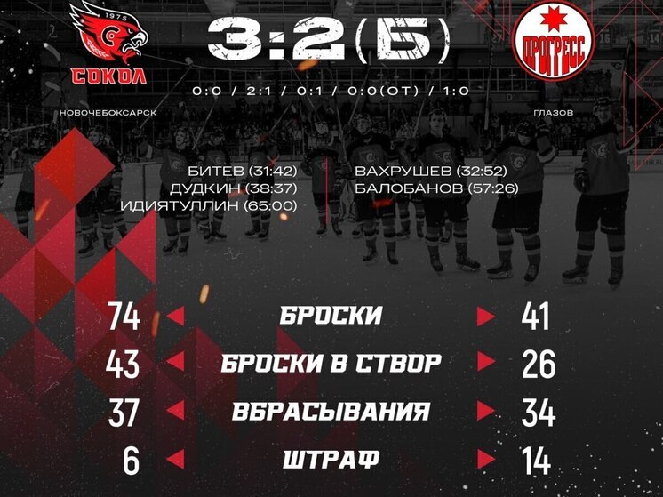 Хоккеисты «Сокола» вновь победили «Прогресс» в матче НМХЛ