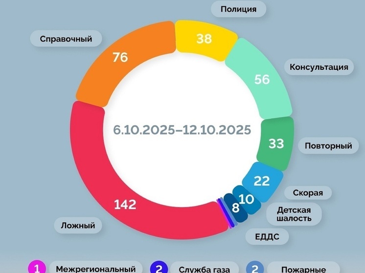 В НАО подсчитали количество ложных звонков на номер 112