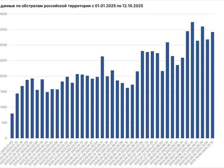 Мирошник: ВСУ на прошлой неделе били по энергосистеме Запорожской области