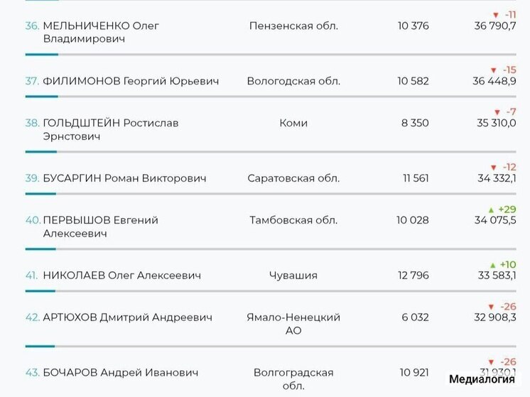 Резкий взлёт: Евгений Первышов значительно укрепил позиции в рейтинге губернаторов