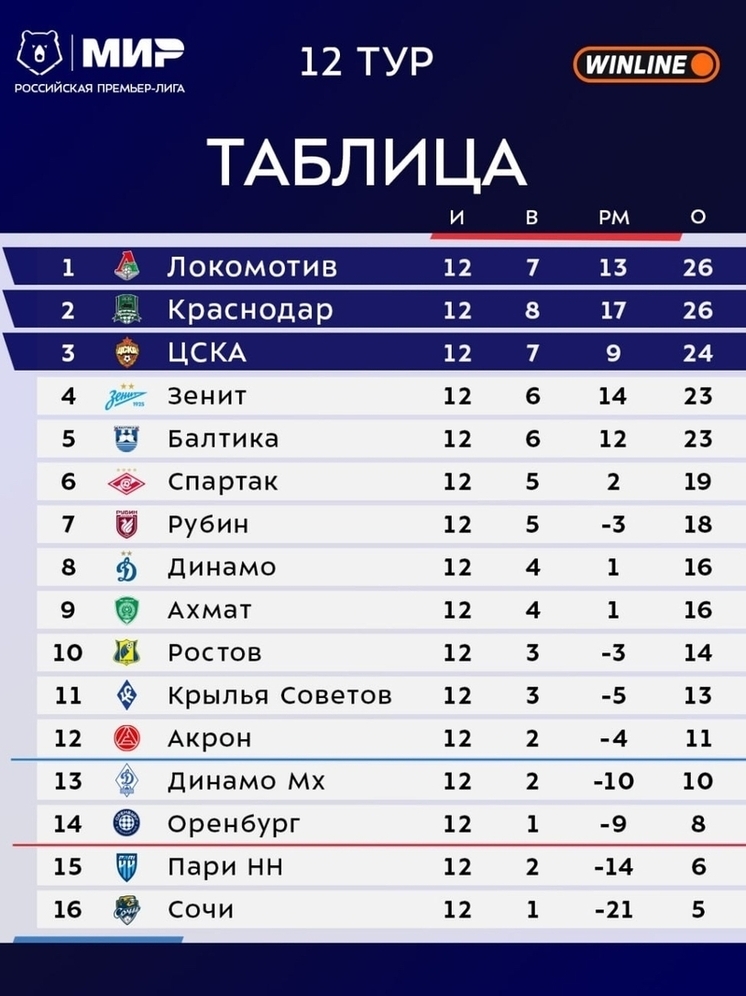 ФК "Ростов" закрепился на 10-й строчке по итогу 12-го тура РПЛ