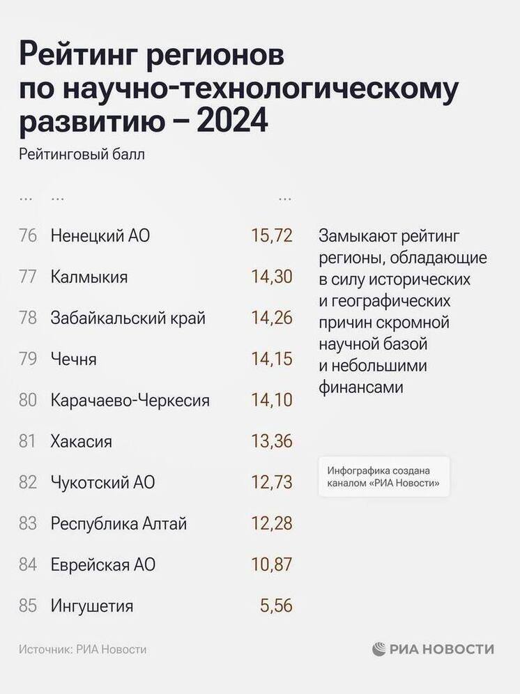 По научно-технологическому развитию Калмыкия плетется в хвосте