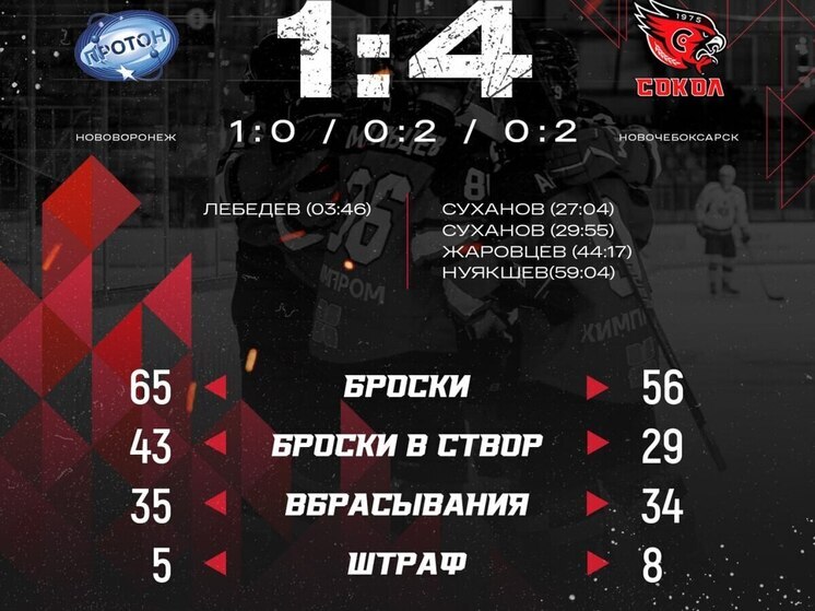«Сокол» из Новочебоксарска уверенно победил «Протон» в Нововоронеже