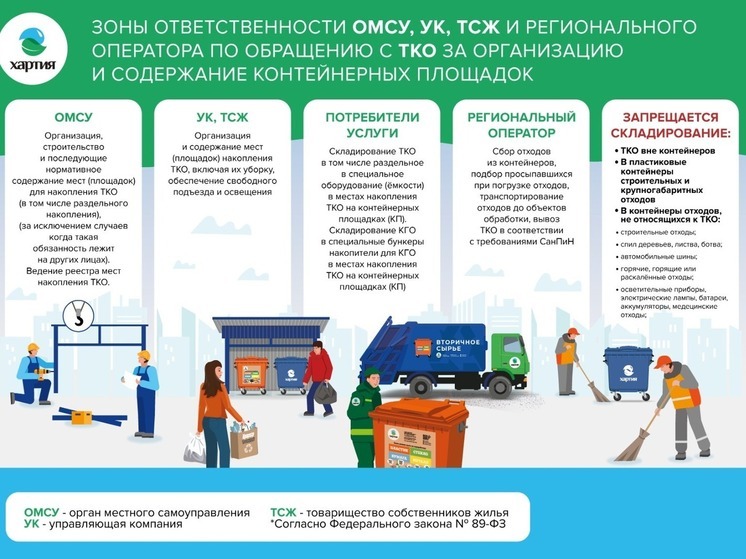 Кто за что отвечает на площадках ТКО в Тульской области разъяснения от ООО «Хартия»