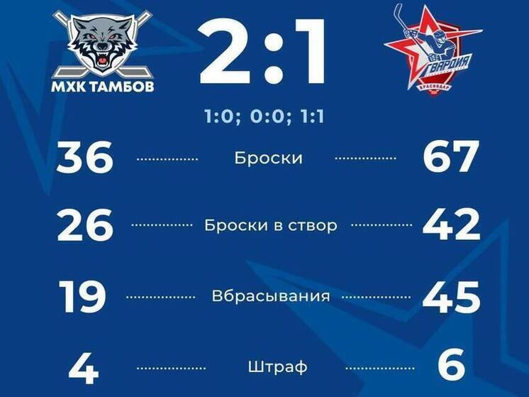 В Тамбове краснодарские хоккеисты уступили местной молодёжке