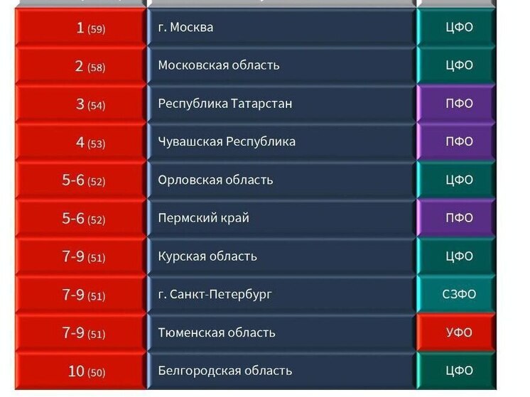 Чувашия – в лидерах рейтинга развития экономики и природного потенциала