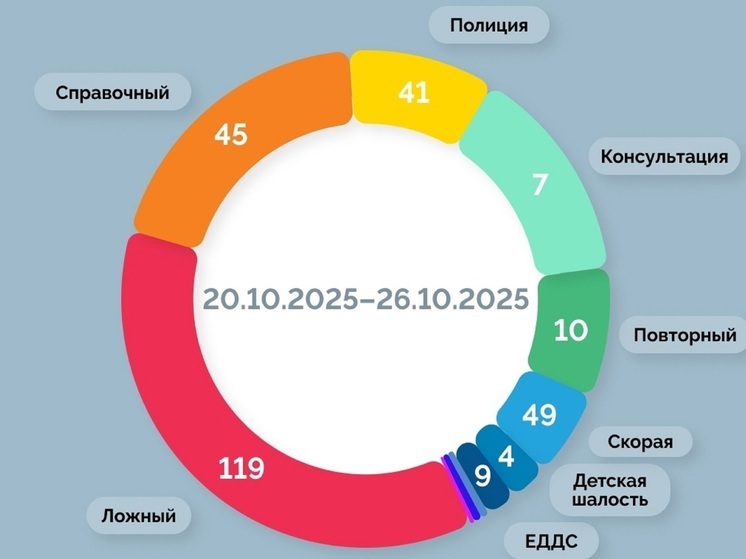 Жителей НАО предостерегли от случайных звонков на номер 112