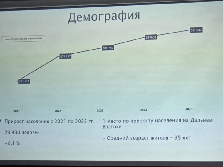 Якутск увеличил население на 30 тысяч человек за пять лет
