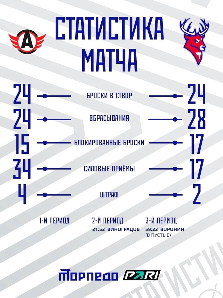 «Торпедо» оставляет Екатеринбург побеждённым