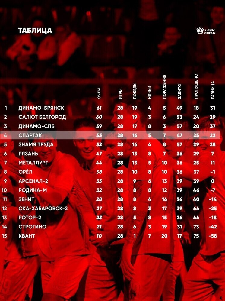ФК «Спартак»: четвертая строчка — не предел!