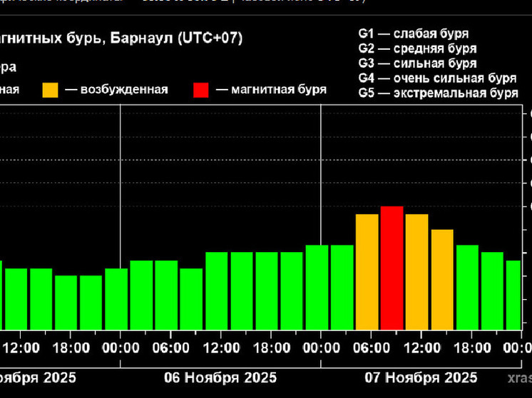 По Алтайскому краю 7 ноября ударит магнитная буря