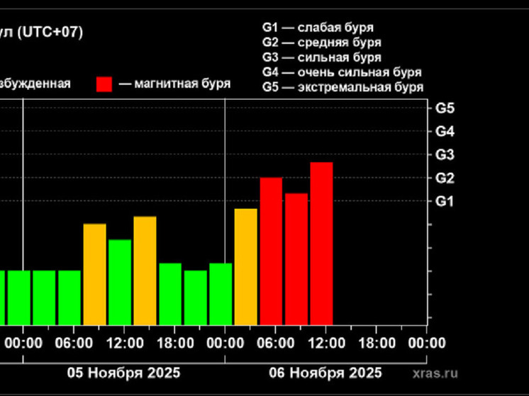 Жители Алтайского края могут ощутить последствия сильной магнитной бури