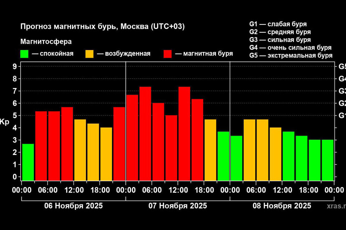Na Zemlji zabeležena magnetna nevihta šibke intenzivnosti