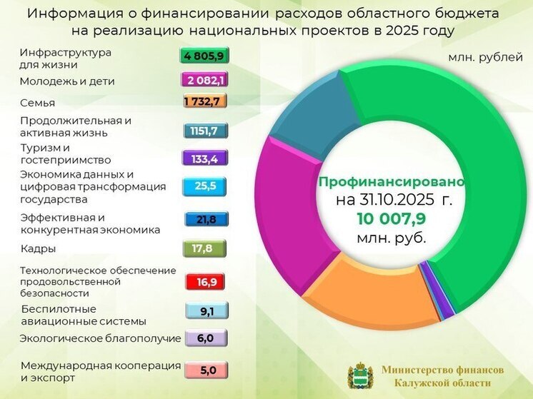 В Калужской области на финансирование нацпроектов потратили более 10 млн рублей
