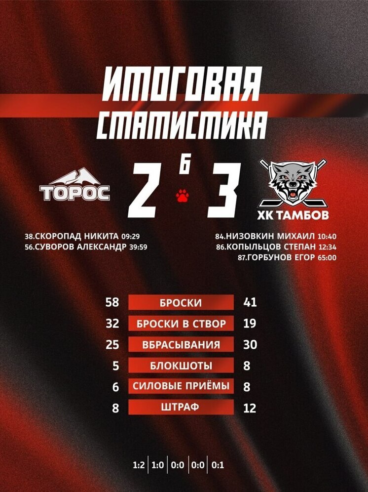 Драма на льду: «Тамбов» сломил сопротивление «Тороса» в серии буллитов!