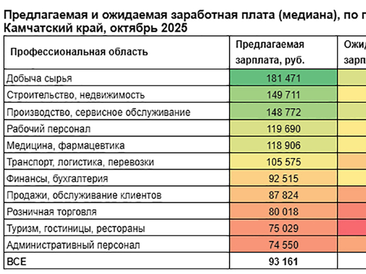 Камчатцам предлагают зарплату выше ожидаемой