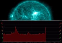 Солнце выбросило в сторону Земли большое количество плазмы в результате сразу двух вспышек наивысшего X-уровня