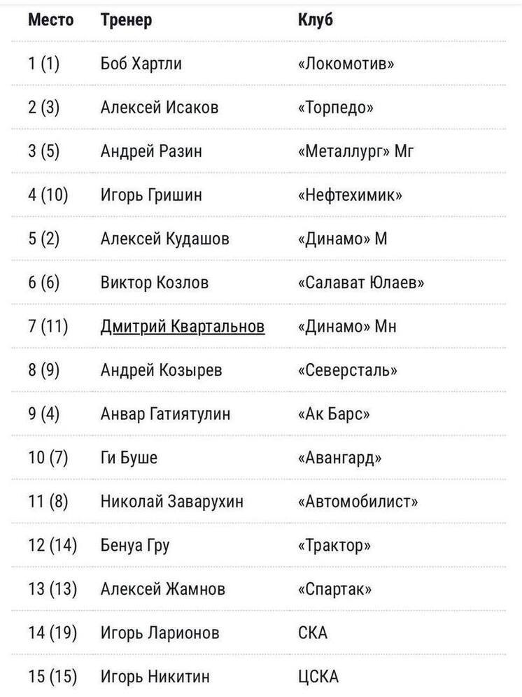 Алексей Исаков сохранил высокое место в ТОПе наставников КХЛ