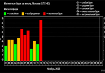 Специальное предупреждение для летных составов в связи с сильнейшей магнитной бурей выпущено специальными службами