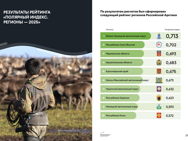 Архангельская область поднялась в рейтинге устойчивого развития арктических регионов