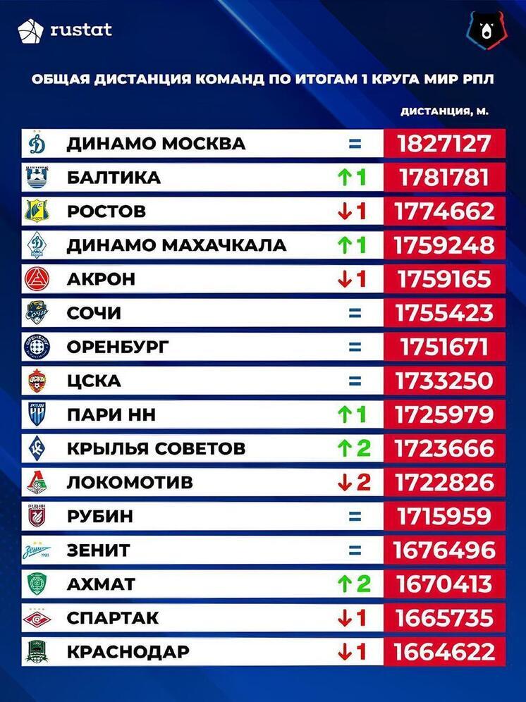 Футболисты «Пари НН» убежали дальше «Зенита» и «Спартака»