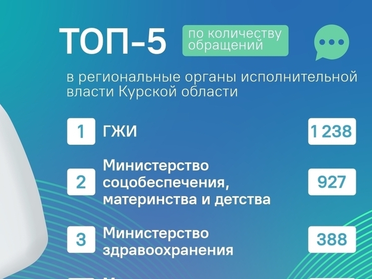 Курский ЦУР обработал за октябрь 1238 жалоб в ГЖИ