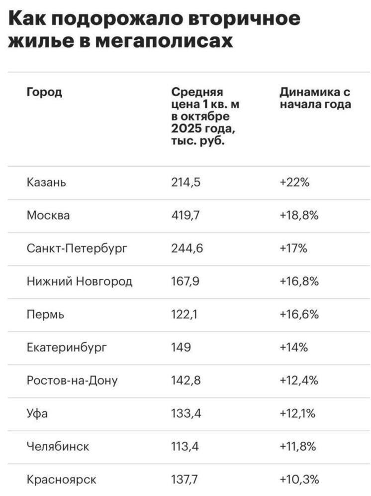 Нижний Новгород в ТОП-5 по росту цен на вторичное жильё