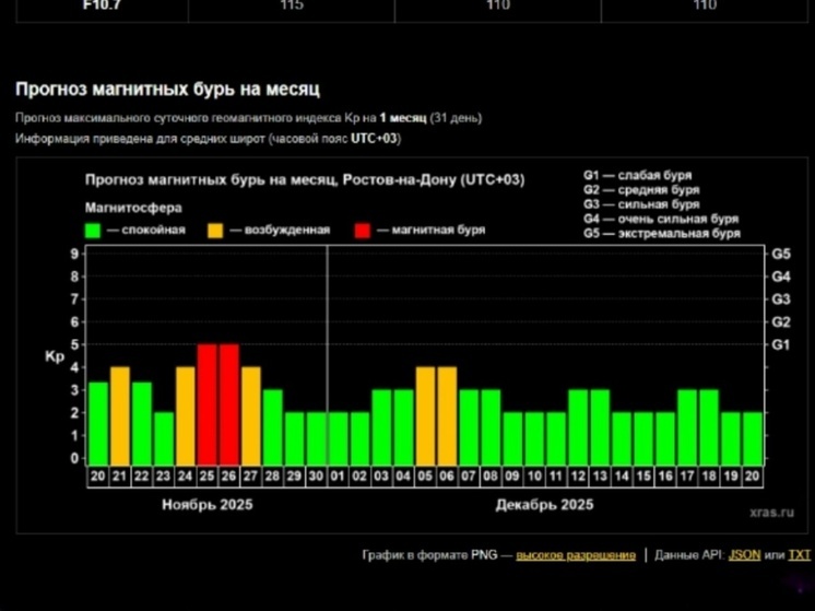 Геомагнитный фон в Ростовской области успокоился после череды бурь