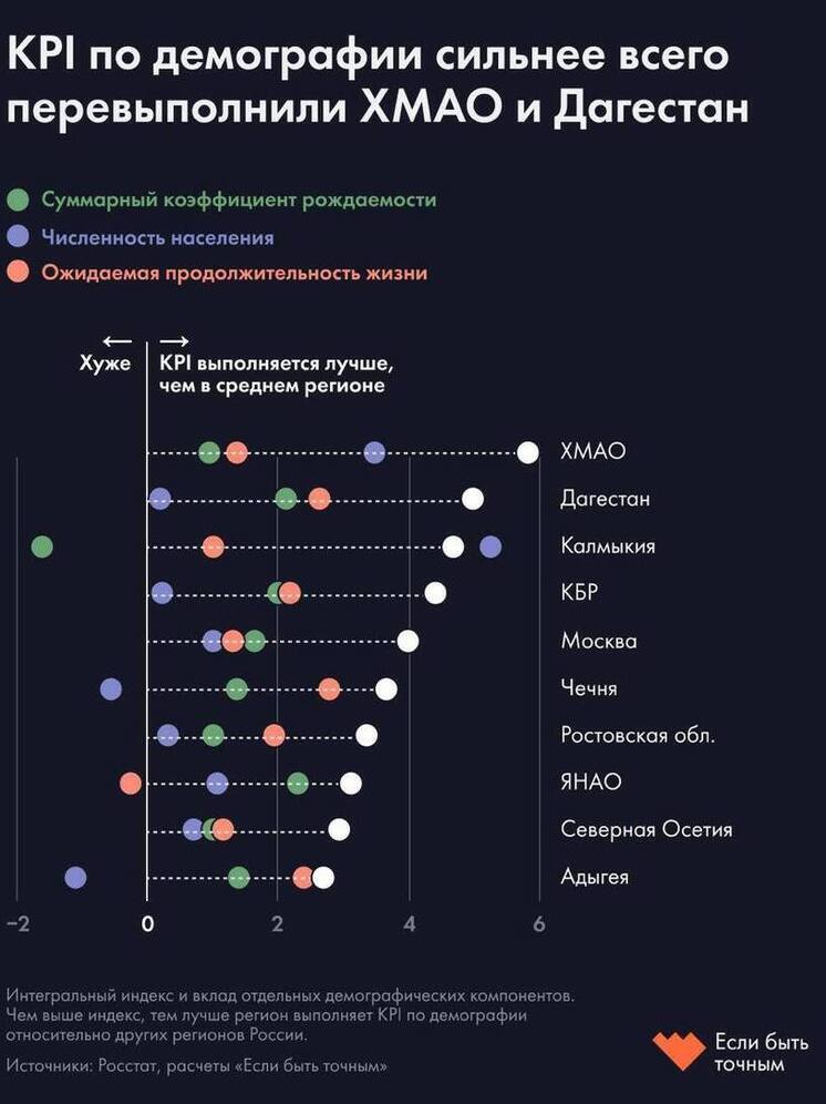 Калмыкия лидирует в демографическом рейтинге