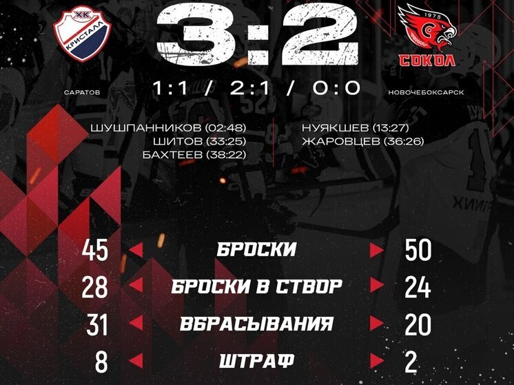 «Сокол» проиграл «Кристаллу» в повторном матче НМХЛ