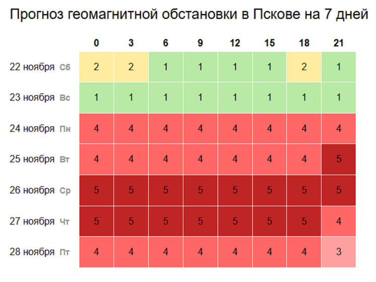 Метеозависимых псковичей ждут испытания: магнитная буря начнется в понедельник