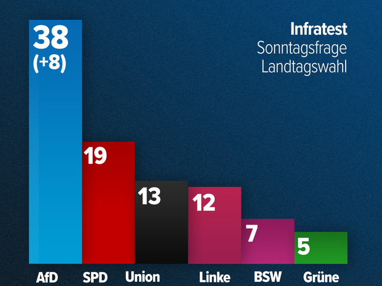 Германия — 38 процентов против системы