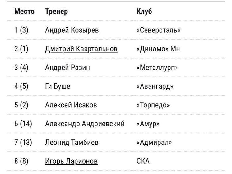 Тренер «Торпедо» Исаков теряет позиции в рейтинге тренеров КХЛ