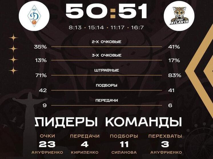 «ЧГУ-Атланта» вновь победила «Динамо-2» в Новосибирске