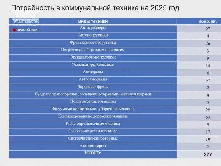 Техника из столицы: на улицы Тамбова выйдут 30 новых коммунальных машин