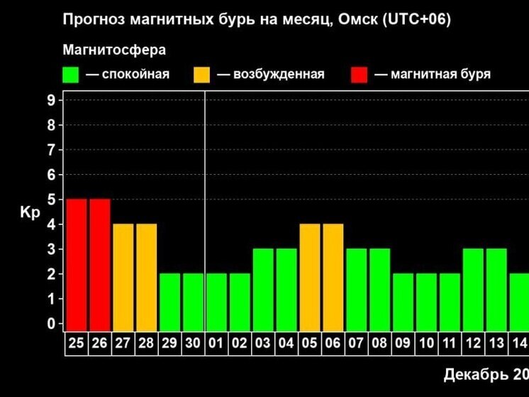 Два дня омичи будут чувствовать влияние сильнейшей магнитной бури