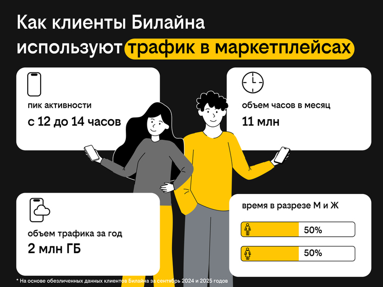 Мужчины тратят столько же времени на маркетплейсах, сколько женщины – Билайн