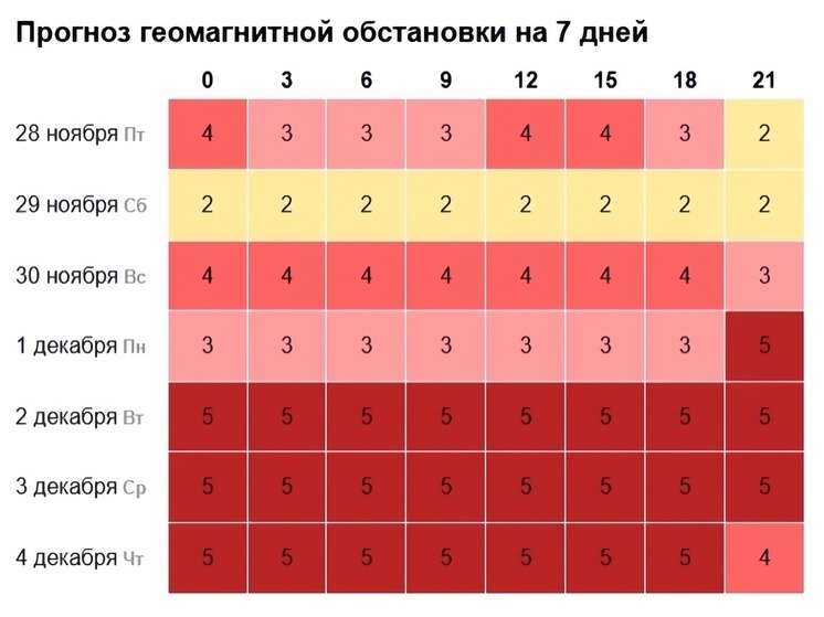 Покой нам только снится: сильные магнитные бури ждут в декабре