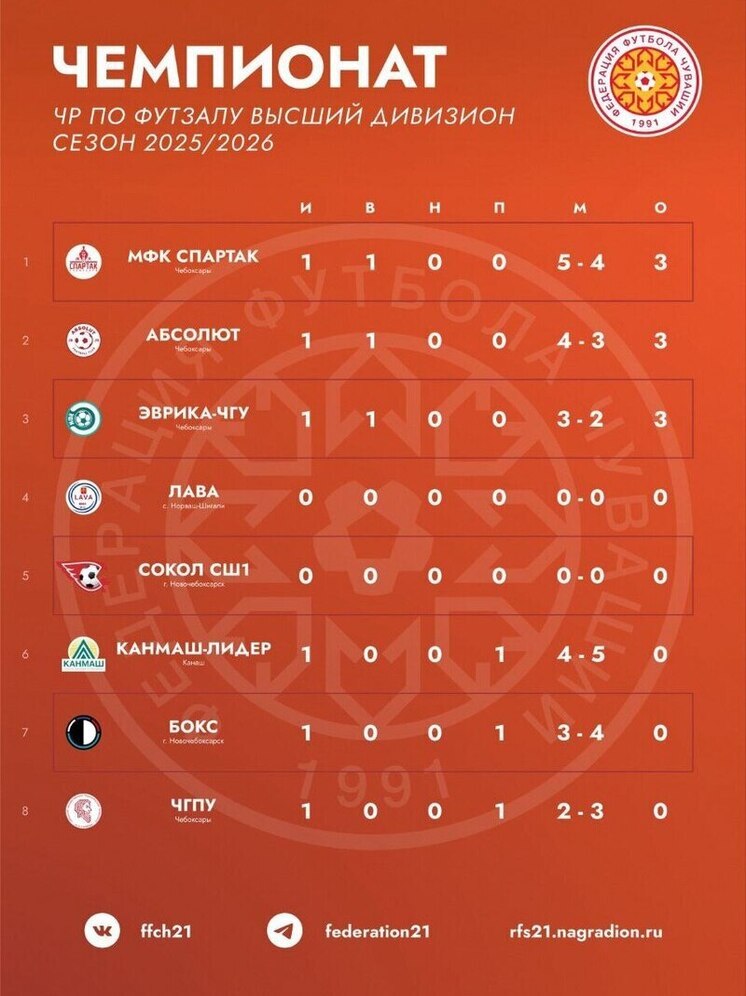 Стартовал чемпионат Чувашии по футзалу